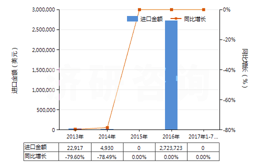 2013-2017年7月中國(guó)硝酸銨與碳酸鈣等的混合物(包括硝酸銨與其他無(wú)效肥及無(wú)機(jī)物的混合物)(HS31024000)進(jìn)口總額及增速統(tǒng)計(jì)